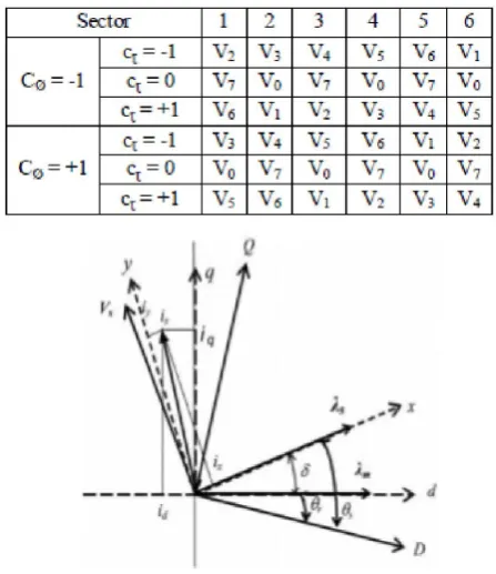 Fig.6. Stator and rotor flux linkages in different reference frame 