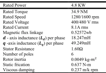 Fig. 11. Performance of the traditional indirect vector control scheme: (a) wind speed, (b) q-axis current and its reference 