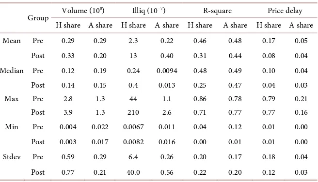 Table 2. Descriptive statistics. This table shows the descriptive statistics of trading vo-lume, Amihud illiquidity measure, R-square and price delay for the one-year window be-fore and after the first trading hour change date