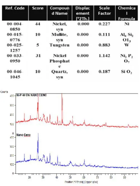 Fig. 1. XRD of Ni-P-W CNCFig. 1. XRD of Ni-P-W CNCFig. 1. XRD of Ni-P-W CNC