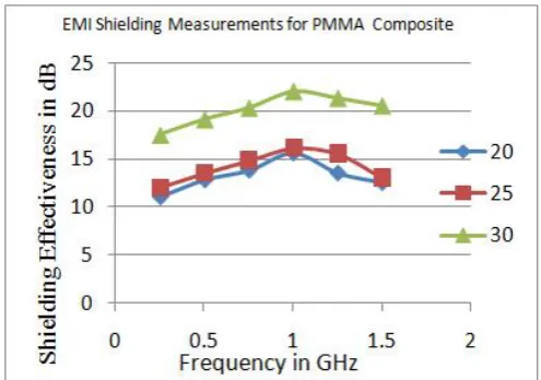 Fig. 12. Conductivity of ABS composite sheet fordifferent wt% of Ni-P-W CNC