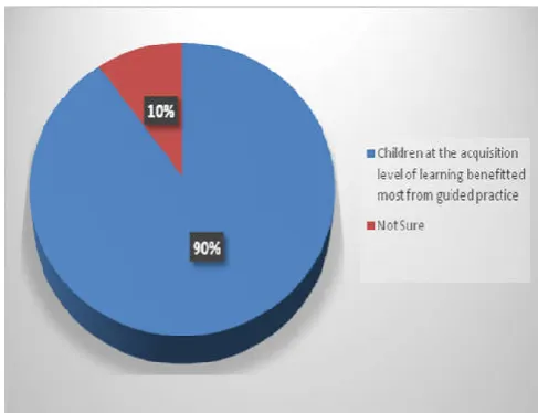 Figure 1. Response to the reflective journal guidelines,  