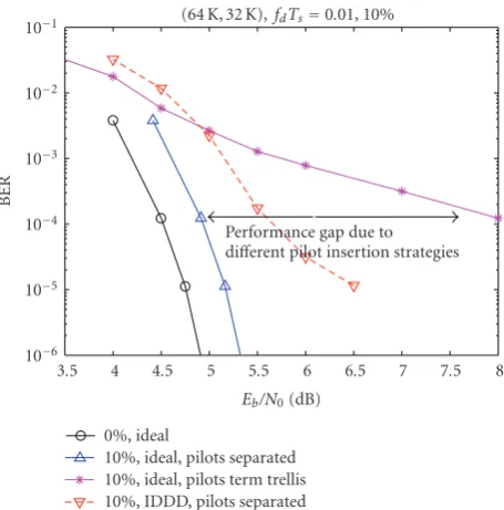 Figure 10: Performance of PA codes with diﬀerent pilot insertionstrategies. Normalized Doppler rate fdTs = 0.01, code rate 0.5, datablock size 32 K, 0% or 10% pilot insertion, 10 iterations.