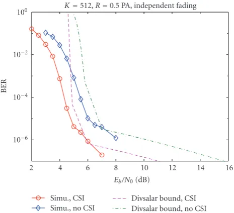 Figure 2: Divsalar simple bounds for R = 0.5 PA codes.