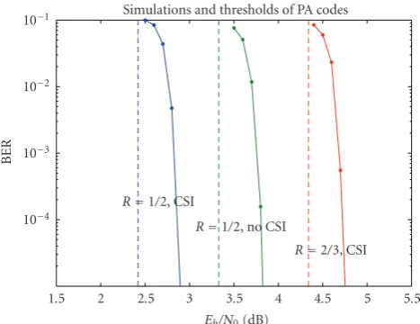 Figure 3: Thresholds computed using density evolution andsimulations (data block size K = 64 K).