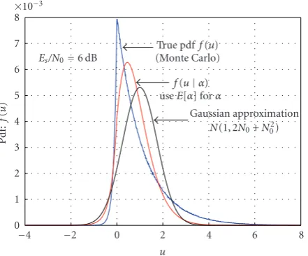 Figure 7: Distribution ofdi uk= Re{yky∗k−1} in a conventionalﬀerential detection (assume “+1” transmitted).