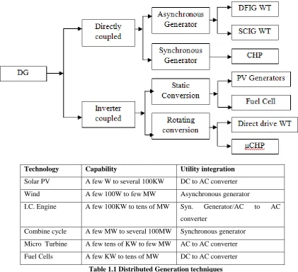 Table 1.1 Distributed Generation techniques 