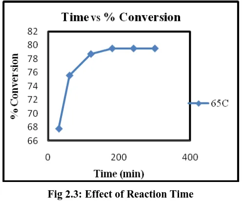 Fig 2.2: Effect of Temperature on % conversion              