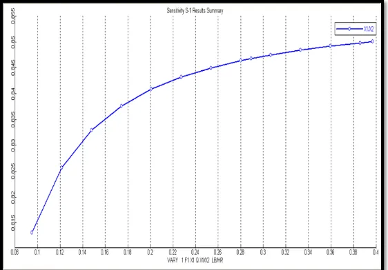 Figure 3.4:  Effect of Change in Mole Flow of Ethanol on Ratio of Mole Fraction of Ethyl Acetate and Water 