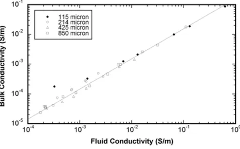 Fig. 1. A schematic diagram of streaming potential measurement system. The ﬂuid ﬂow is driven by (a) the hydraulic head of a ﬂuid reservoir (�P < 20kPa), or (b) the compressed N2 gas (�P < 100 kPa).