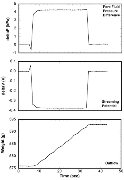 Fig. 3.A typical data measured for the bead sample with the mediandiameter of 214 μm.The average pore ﬂuid pressure difference iscalculated to be 4.272±0.008 kPa for the time interval from 15 to 30second, and the average streaming potential −0.3744±0.0005 