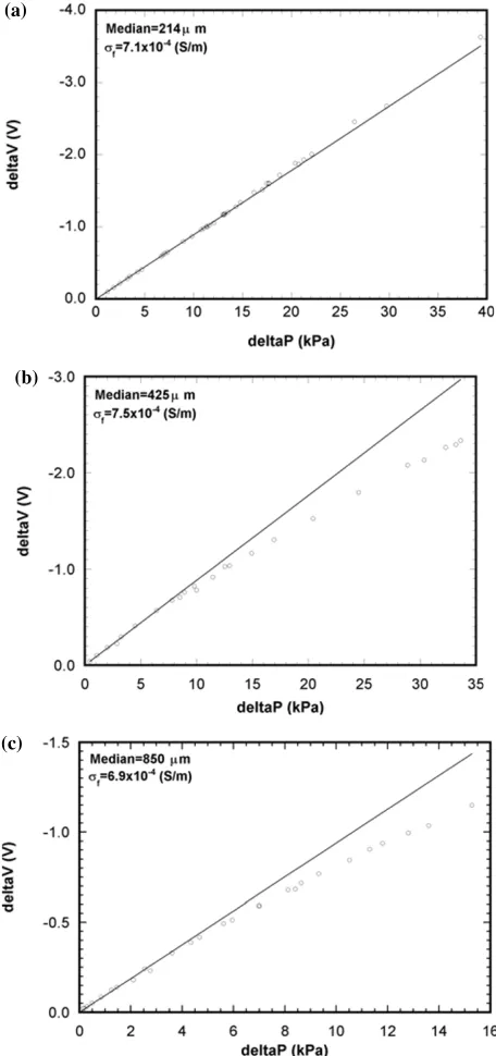 Fig. 5.The streaming potential as a function of the pore ﬂuid pressuredifference across the samples