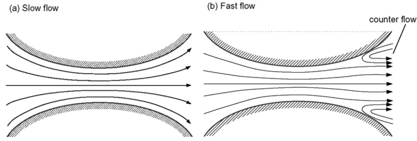 Fig. 6. Schematics showing stream lines of the ﬂuid ﬂow in a conduit with varying aperture