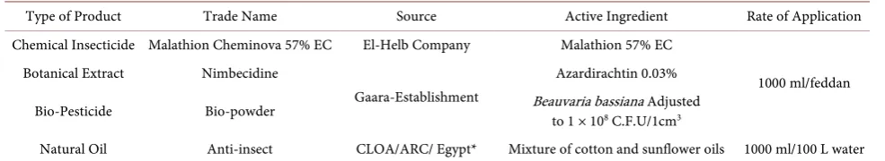 Table 1. Pesticides used in the experiments and their information. 