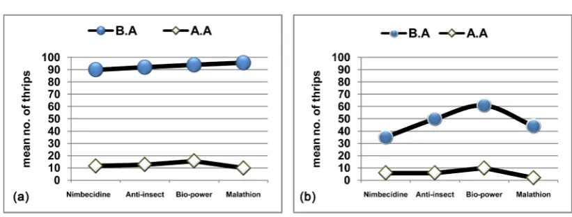 Figure 2. General mean number of Thrips spp. caught before application (B.A) and after application (A.A) of the tested products on both the yellow sticky traps (a) and tomato plants (b) during the two seasons