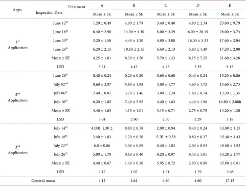 Table 4. Mean numbers of Bemisia tabaci caught on the yellow traps in different treatments during season 1: (2017)
