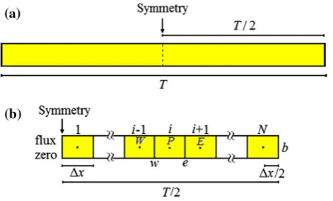 Fig. 1 a Inﬁnite slab; b uniform grid with N control volumes in asymmetrical piece of the inﬁnite slab