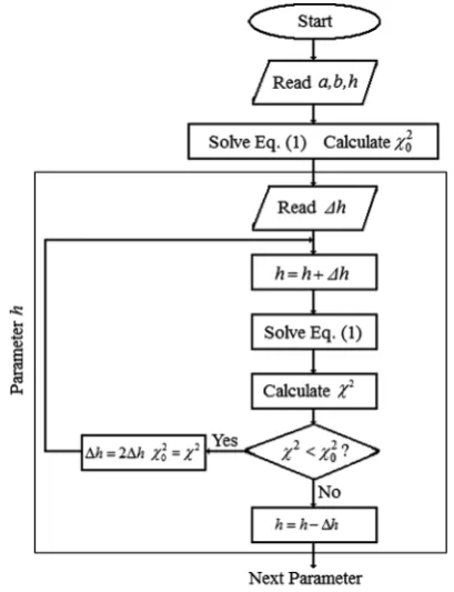 Fig. 2 Simpliﬁed ﬂowchart for the optimization algorithm highlight-ing the parameter h