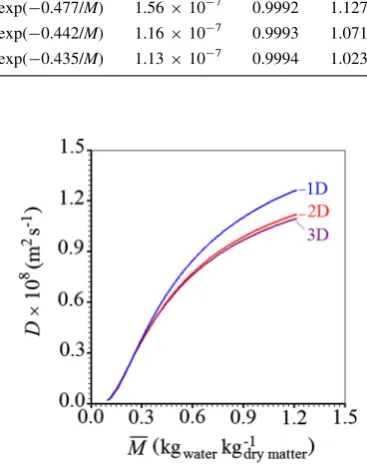Fig. 5 Drying kinetics of lumber using one-dimensional numericalsimulation