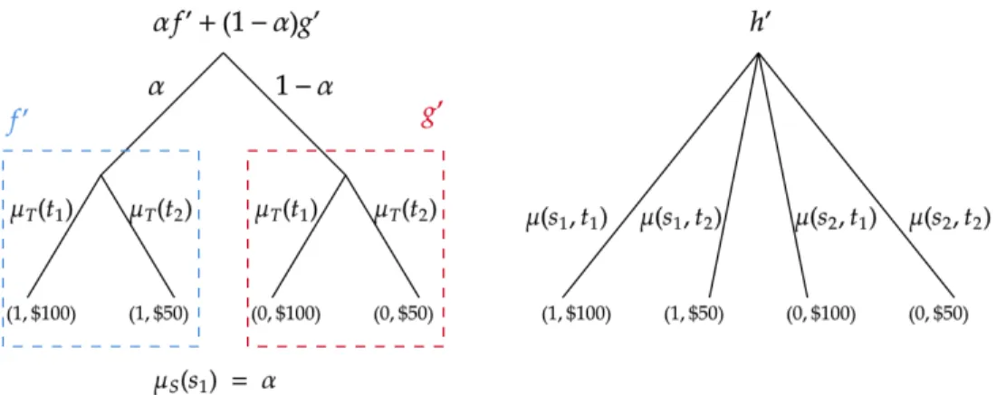 Figure 2: Intuition for Statistical Independence