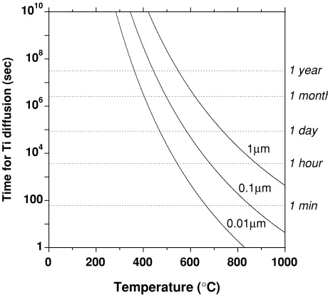Fig. 8. Temperature dependence of time required for Fe-Ti interdiffusionin magnetite and titanomagnetite.Solid lines show time for 1, 0.1,and 0.01 μm diffusions based on the diffusion coefﬁcient of D (10−3m2/s)=3.85 exp(−2.23 ev/kT) by Freer and Hauptman (1978).