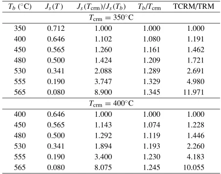 Table 5. TCRM/TRM ratios for Tcrm = 350◦C and 400◦C estimated fora TM0 SD assemblage using the assumption of vb ∼ vmax and Js(T )data by McClelland (1996)