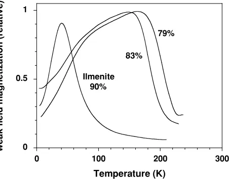 Table 4.EPMA analytical results for the laboratory standard sample.Once-a-day measurements were preformed ﬁve times, and their aver-age and standard deviation is shown with a reference value which ispreviously determined by a wet analysis