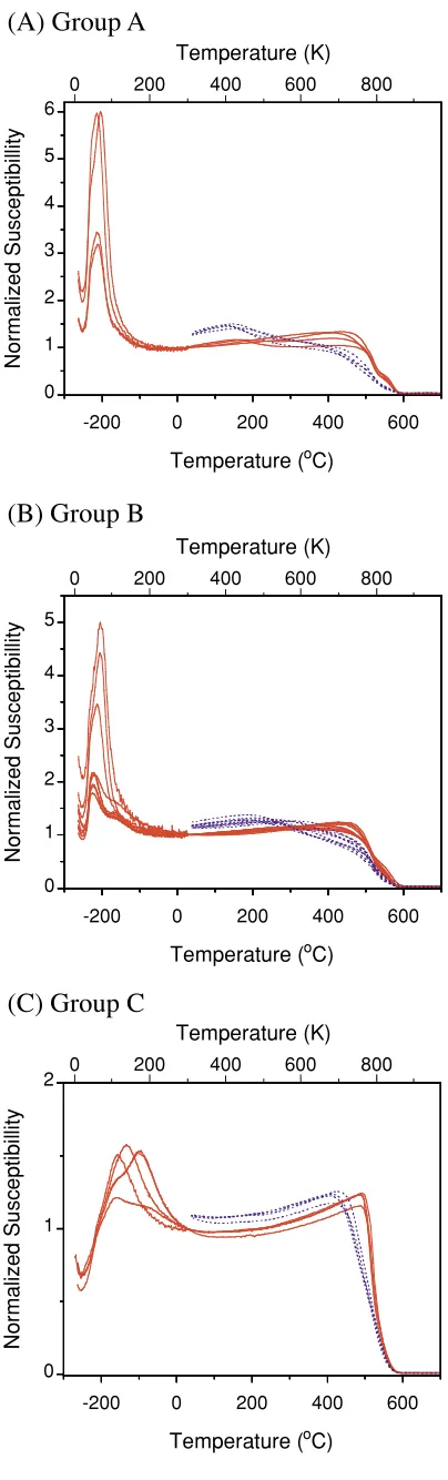 Fig. 7.Temperature-dependent magnetic susceptibility curves for eachgroup. Four, nine and four samples were measured for the groups A,B and C, respectively