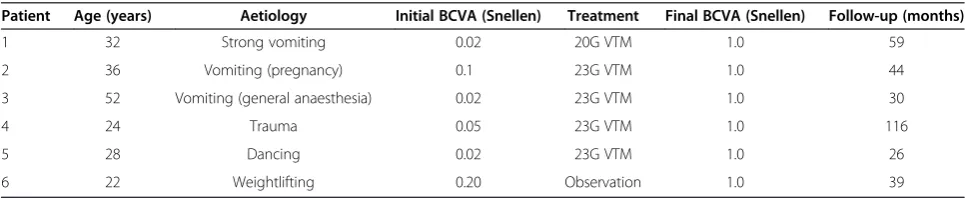 Table 1 Patient data at baseline and final examination