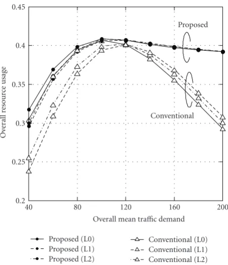 Figure 7: Overall resource usage in the game-theory basedapproach.