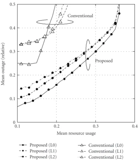 Figure 10: Inter-operator fairness performance in the game-theorybased approach.