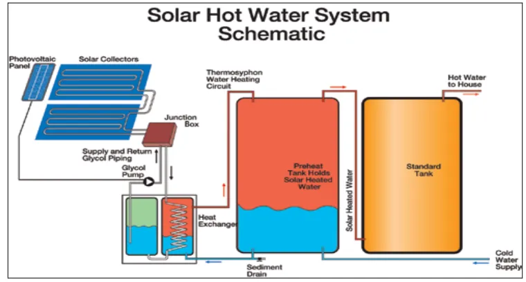 Fig.1:-System Schematic for Typical Solar Domestic Water Heater 