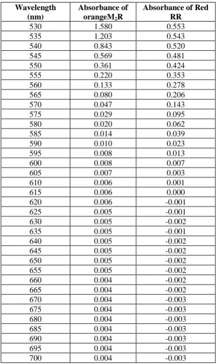 Table 1: Spectrophotometric analysis of absorbance maxima  