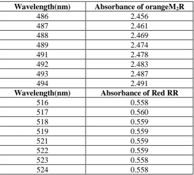 TABLE 1.1 and TABLE 1.2 Spectrophotometric readings in the maximum absorbed range for  Orange M2R and Red RR  