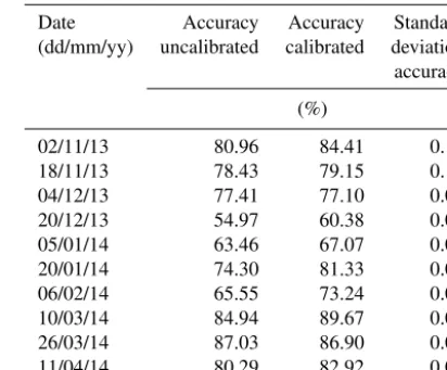 Table 7. Classiﬁcation accuracy of modeled snow extent based onpixel comparison with Landsat 8 snow maps
