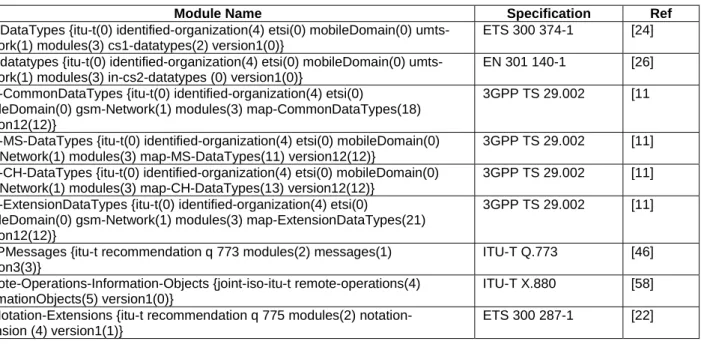 Table 2-1: Module IMPORTS specifications 