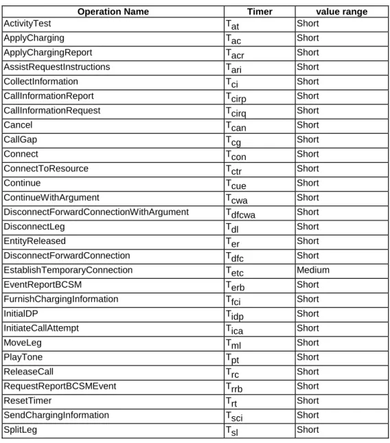 Table 6-1 lists all operation timers and the value range for each timer. The definitive value for each operation timer may  be network specific and has to be defined by the network operator