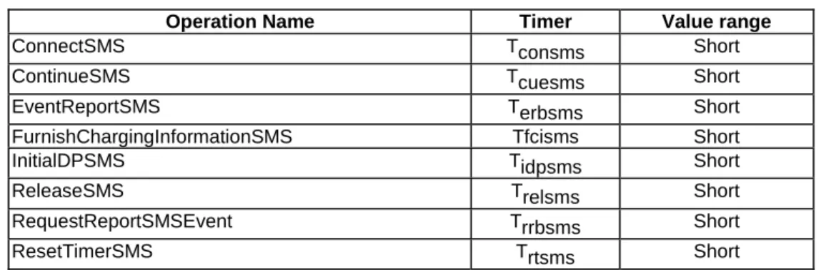 Table 7-1: Operation timers and their value range 