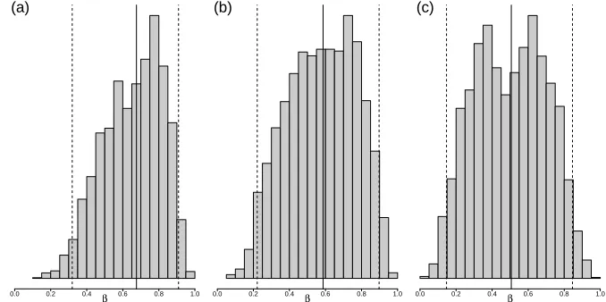 Figure 2.2: Posterior estimate of β , the probability of successful invasion of a migrating bug, atthe beginning of the inspection campaign in each community, indicating median and 95% credibleinterval of RJMCMC chains: (a) Community 1: 0.67 (0.33, 0.91) (b) Community 2: 0.59 (0.22, 0.90)(c) Community 3: 0.51 (0.15, 0.85)