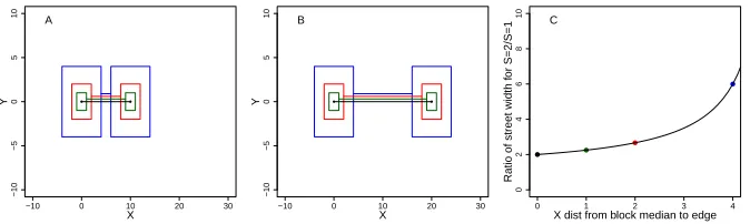 Table 3.1: Description of map distortion in Figure 3.1 scaled so the spatial unit is the averagedistance between nearest neighbors on the same block.Interpretation of S varies by speciﬁcmap due to variability in sizes and shapes of city blocks