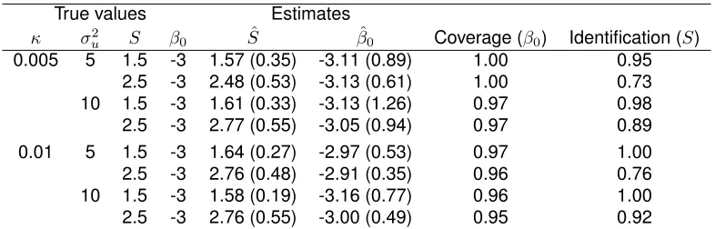 Table 3.2: Results from 100 Monte Carlo simulations for each parameter set. The parameter esti-mates are shown with the corresponding estimated standard deviations with the true values set forthe simulations