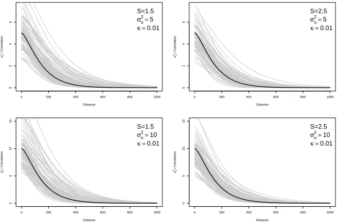 Figure 3.4: Comparing the estimated Mat´ern covariance function (gray) with the true Mat´ern co-variance function (black) under four parameter sets.