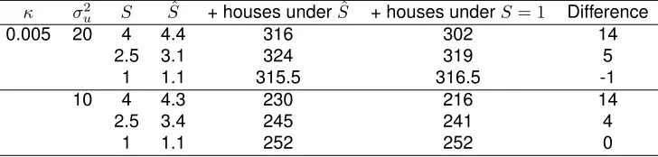 Table 3.3: Difference in number of positive houses in the top 30%number of positive houses in the top 30% of probabilities which were treated as unobserved (ie