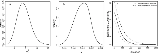Figure 3.7: Posterior distributions of estimated parameters when Sofa function of distance
