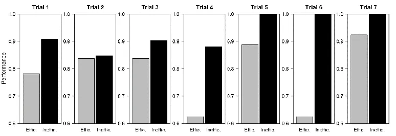 Fig. 2. Inefficient networks found better solutions than efficient networks. The maximum 