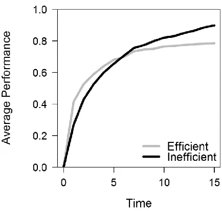 Fig. 3. Average performance in efficient and inefficient networks across time. Lines 