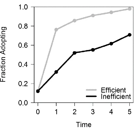 Fig. 4. Rate of solution diffusion. Proportion of individuals adopting the best solution after it 