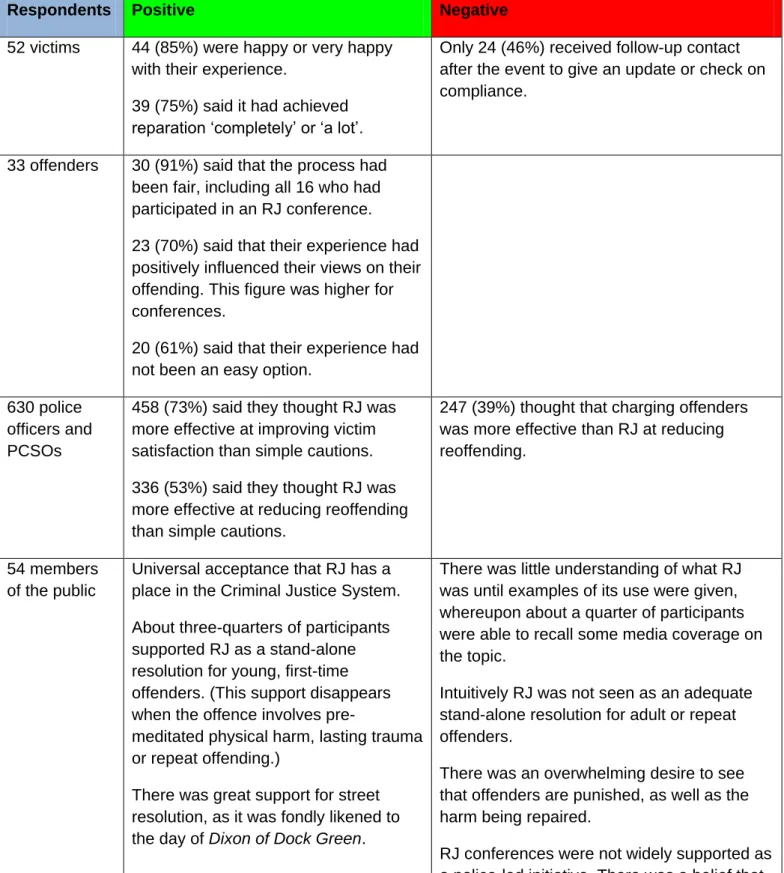 Figure 4 – Summary of victim, offender, police and public views 