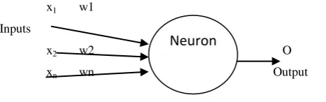 Figure 1. Architecture of a basic Neural Network 