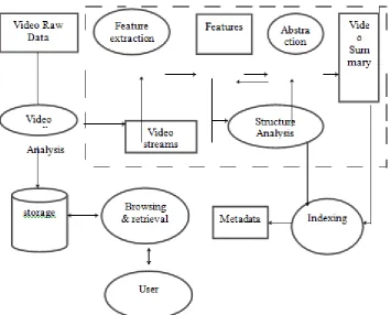 Fig 1: Block Diagram of General Video Processing. 